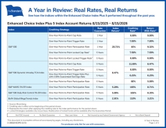 Enhanced Choice Index Plus 5 annual index account returns and crediting rates flyer
